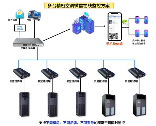 某工廠17臺精密空調(diào)微信云在線集中監(jiān)控方案與系統(tǒng)工程安裝服務(wù)詳解